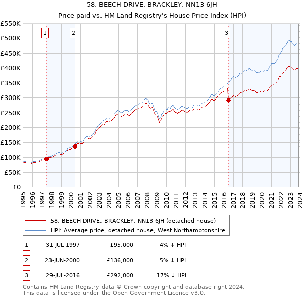 58, BEECH DRIVE, BRACKLEY, NN13 6JH: Price paid vs HM Land Registry's House Price Index