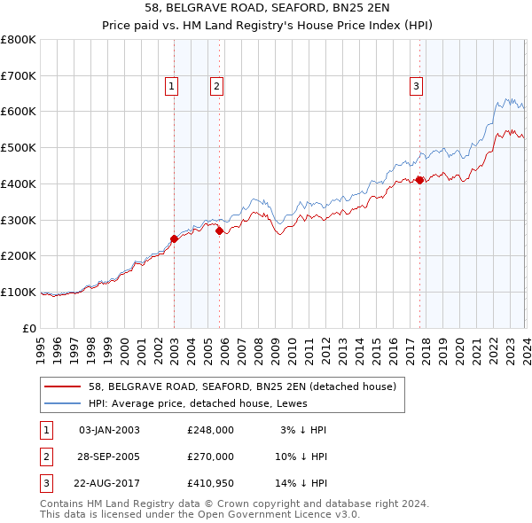58, BELGRAVE ROAD, SEAFORD, BN25 2EN: Price paid vs HM Land Registry's House Price Index