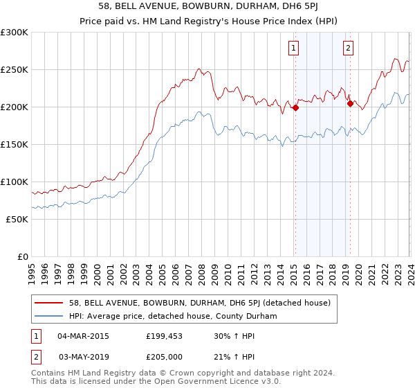 58, BELL AVENUE, BOWBURN, DURHAM, DH6 5PJ: Price paid vs HM Land Registry's House Price Index