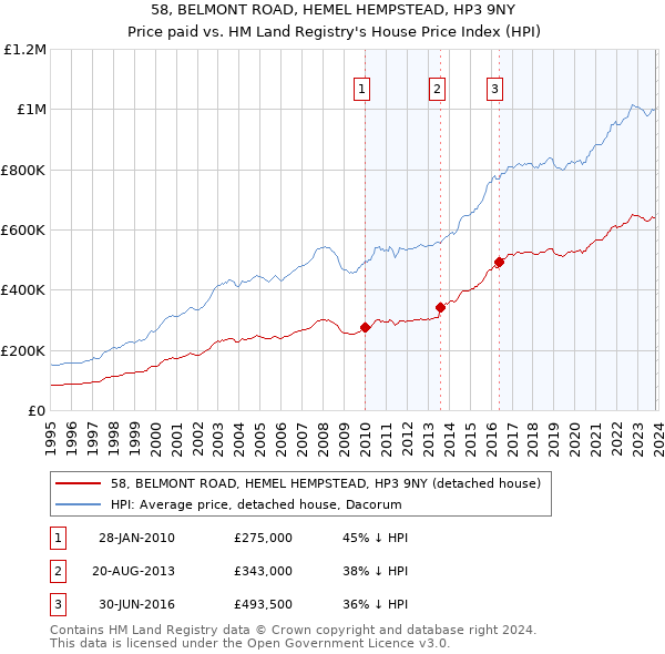 58, BELMONT ROAD, HEMEL HEMPSTEAD, HP3 9NY: Price paid vs HM Land Registry's House Price Index