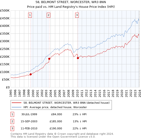 58, BELMONT STREET, WORCESTER, WR3 8NN: Price paid vs HM Land Registry's House Price Index