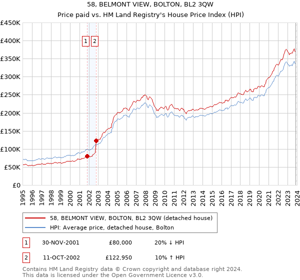 58, BELMONT VIEW, BOLTON, BL2 3QW: Price paid vs HM Land Registry's House Price Index