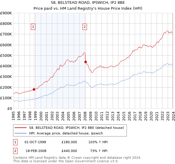 58, BELSTEAD ROAD, IPSWICH, IP2 8BE: Price paid vs HM Land Registry's House Price Index