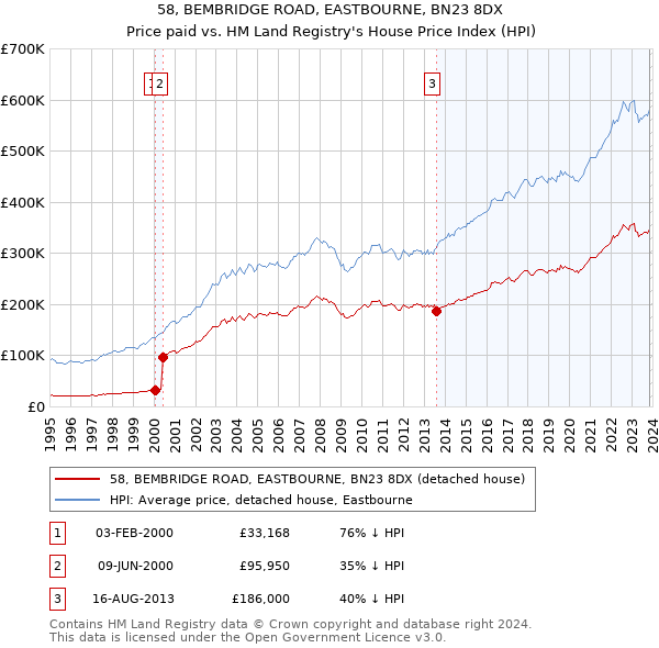 58, BEMBRIDGE ROAD, EASTBOURNE, BN23 8DX: Price paid vs HM Land Registry's House Price Index