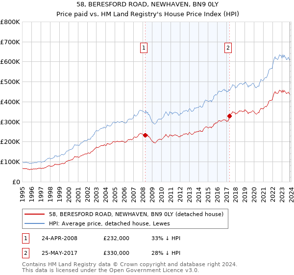 58, BERESFORD ROAD, NEWHAVEN, BN9 0LY: Price paid vs HM Land Registry's House Price Index