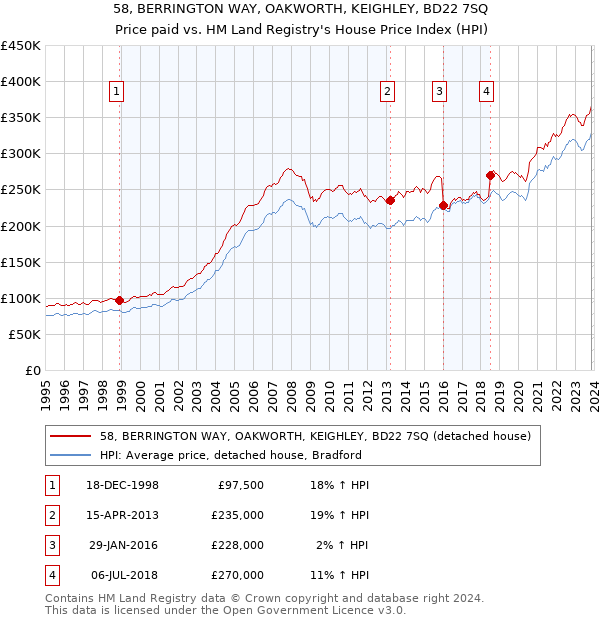 58, BERRINGTON WAY, OAKWORTH, KEIGHLEY, BD22 7SQ: Price paid vs HM Land Registry's House Price Index