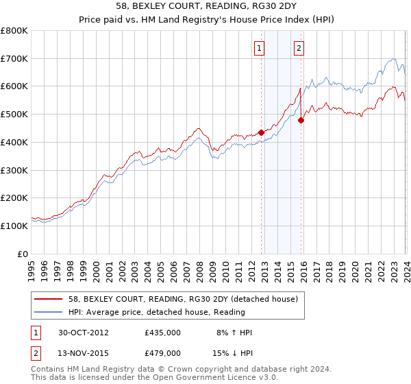 58, BEXLEY COURT, READING, RG30 2DY: Price paid vs HM Land Registry's House Price Index