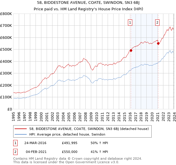 58, BIDDESTONE AVENUE, COATE, SWINDON, SN3 6BJ: Price paid vs HM Land Registry's House Price Index