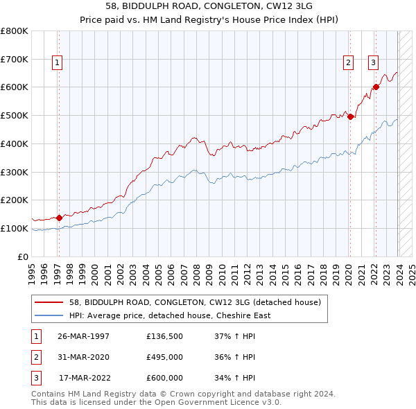 58, BIDDULPH ROAD, CONGLETON, CW12 3LG: Price paid vs HM Land Registry's House Price Index