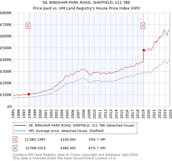58, BINGHAM PARK ROAD, SHEFFIELD, S11 7BE: Price paid vs HM Land Registry's House Price Index