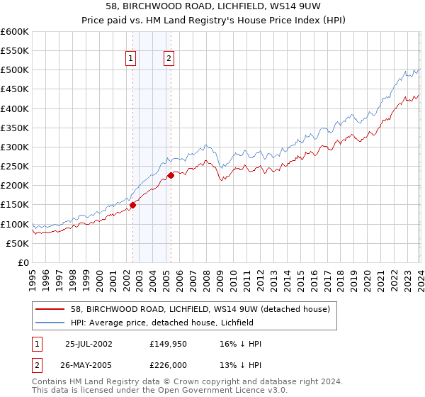 58, BIRCHWOOD ROAD, LICHFIELD, WS14 9UW: Price paid vs HM Land Registry's House Price Index