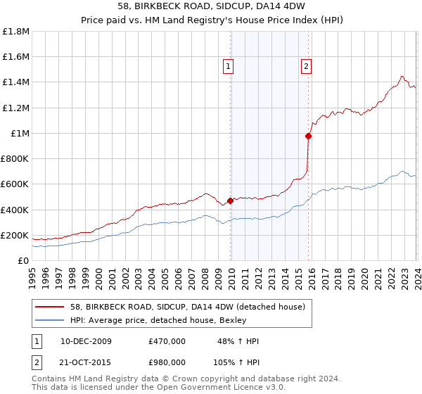 58, BIRKBECK ROAD, SIDCUP, DA14 4DW: Price paid vs HM Land Registry's House Price Index