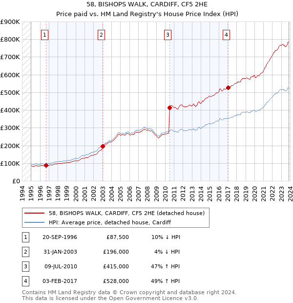 58, BISHOPS WALK, CARDIFF, CF5 2HE: Price paid vs HM Land Registry's House Price Index