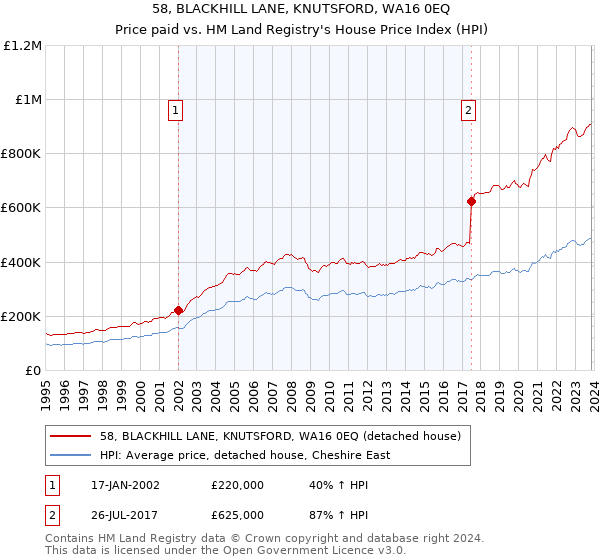 58, BLACKHILL LANE, KNUTSFORD, WA16 0EQ: Price paid vs HM Land Registry's House Price Index