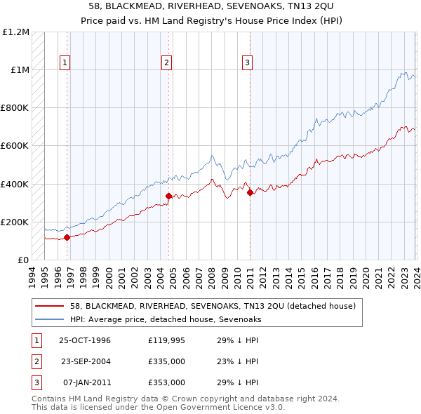 58, BLACKMEAD, RIVERHEAD, SEVENOAKS, TN13 2QU: Price paid vs HM Land Registry's House Price Index