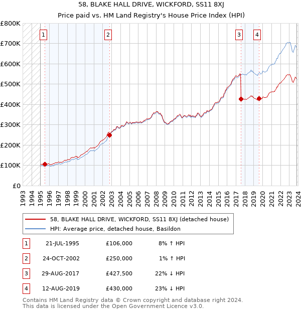 58, BLAKE HALL DRIVE, WICKFORD, SS11 8XJ: Price paid vs HM Land Registry's House Price Index
