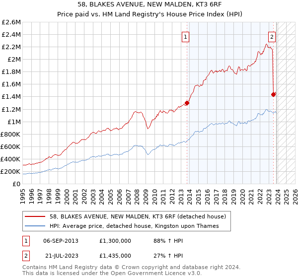 58, BLAKES AVENUE, NEW MALDEN, KT3 6RF: Price paid vs HM Land Registry's House Price Index