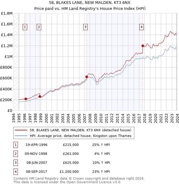 58, BLAKES LANE, NEW MALDEN, KT3 6NX: Price paid vs HM Land Registry's House Price Index