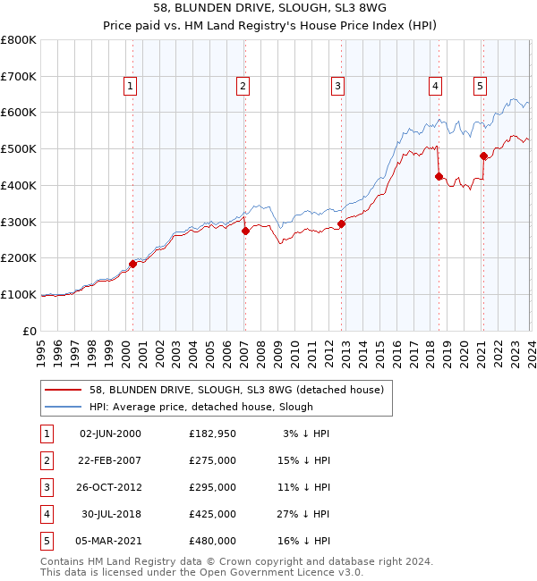 58, BLUNDEN DRIVE, SLOUGH, SL3 8WG: Price paid vs HM Land Registry's House Price Index