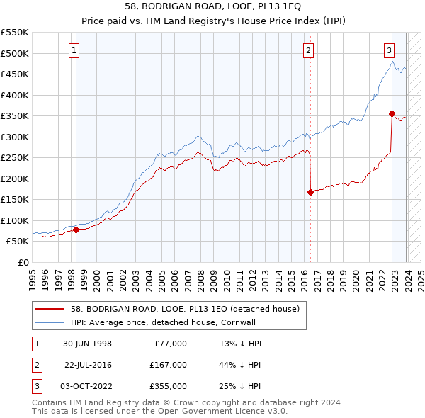 58, BODRIGAN ROAD, LOOE, PL13 1EQ: Price paid vs HM Land Registry's House Price Index