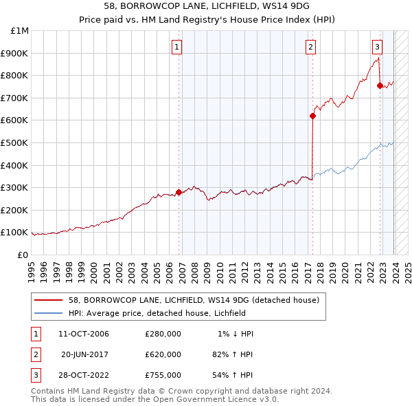 58, BORROWCOP LANE, LICHFIELD, WS14 9DG: Price paid vs HM Land Registry's House Price Index