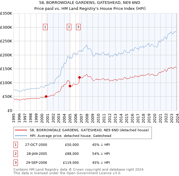 58, BORROWDALE GARDENS, GATESHEAD, NE9 6ND: Price paid vs HM Land Registry's House Price Index