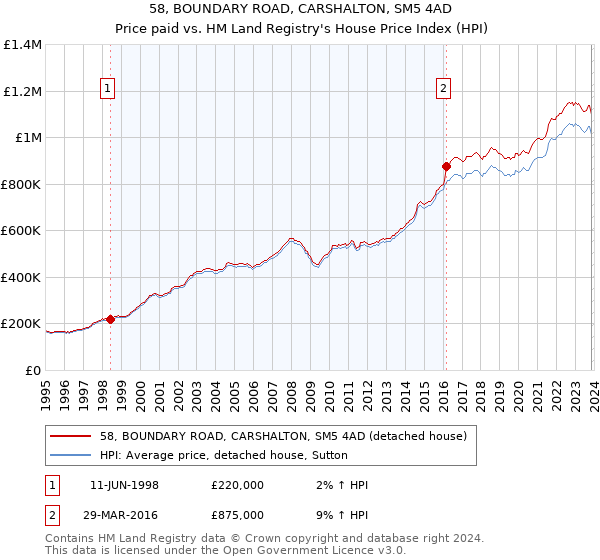 58, BOUNDARY ROAD, CARSHALTON, SM5 4AD: Price paid vs HM Land Registry's House Price Index