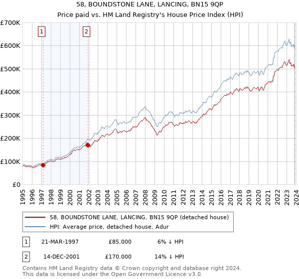 58, BOUNDSTONE LANE, LANCING, BN15 9QP: Price paid vs HM Land Registry's House Price Index