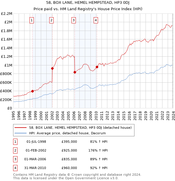 58, BOX LANE, HEMEL HEMPSTEAD, HP3 0DJ: Price paid vs HM Land Registry's House Price Index