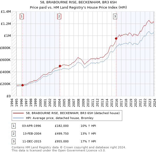 58, BRABOURNE RISE, BECKENHAM, BR3 6SH: Price paid vs HM Land Registry's House Price Index