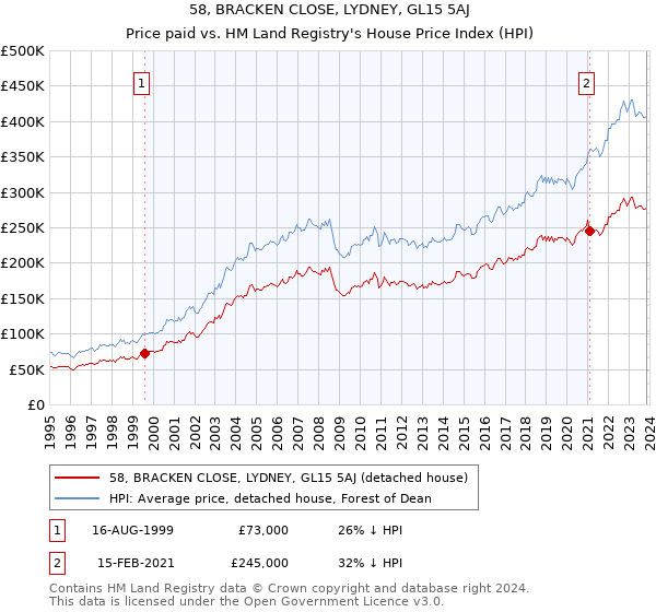 58, BRACKEN CLOSE, LYDNEY, GL15 5AJ: Price paid vs HM Land Registry's House Price Index