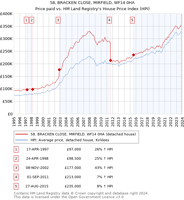 58, BRACKEN CLOSE, MIRFIELD, WF14 0HA: Price paid vs HM Land Registry's House Price Index