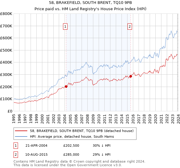 58, BRAKEFIELD, SOUTH BRENT, TQ10 9PB: Price paid vs HM Land Registry's House Price Index