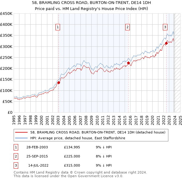 58, BRAMLING CROSS ROAD, BURTON-ON-TRENT, DE14 1DH: Price paid vs HM Land Registry's House Price Index