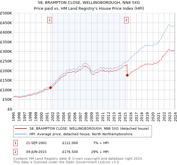 58, BRAMPTON CLOSE, WELLINGBOROUGH, NN8 5XG: Price paid vs HM Land Registry's House Price Index
