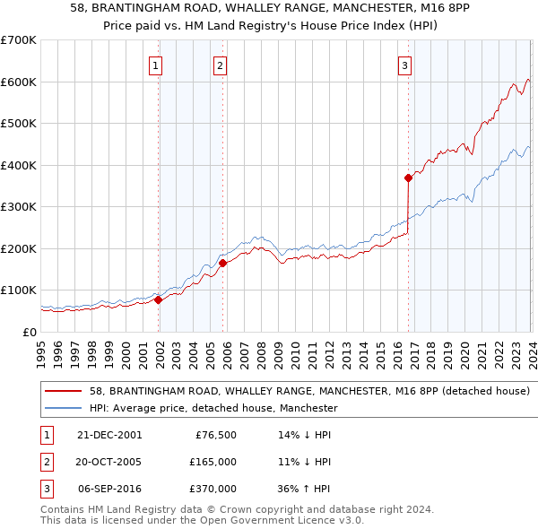58, BRANTINGHAM ROAD, WHALLEY RANGE, MANCHESTER, M16 8PP: Price paid vs HM Land Registry's House Price Index