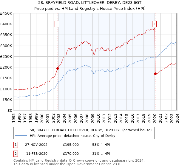 58, BRAYFIELD ROAD, LITTLEOVER, DERBY, DE23 6GT: Price paid vs HM Land Registry's House Price Index