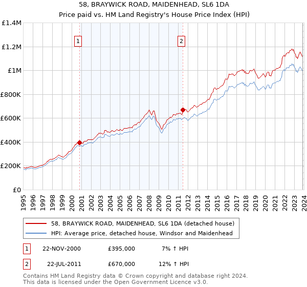 58, BRAYWICK ROAD, MAIDENHEAD, SL6 1DA: Price paid vs HM Land Registry's House Price Index