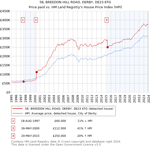 58, BREEDON HILL ROAD, DERBY, DE23 6TG: Price paid vs HM Land Registry's House Price Index