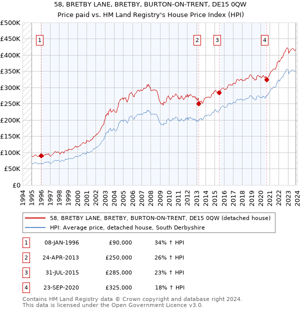 58, BRETBY LANE, BRETBY, BURTON-ON-TRENT, DE15 0QW: Price paid vs HM Land Registry's House Price Index