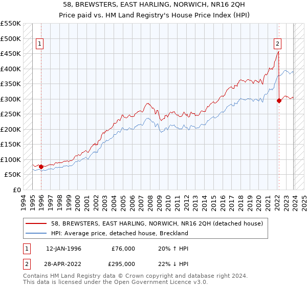 58, BREWSTERS, EAST HARLING, NORWICH, NR16 2QH: Price paid vs HM Land Registry's House Price Index