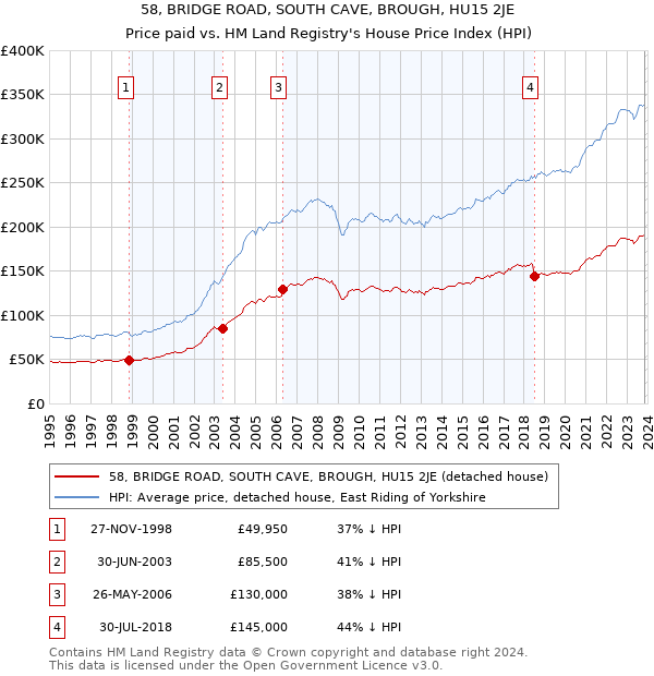 58, BRIDGE ROAD, SOUTH CAVE, BROUGH, HU15 2JE: Price paid vs HM Land Registry's House Price Index