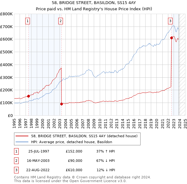 58, BRIDGE STREET, BASILDON, SS15 4AY: Price paid vs HM Land Registry's House Price Index