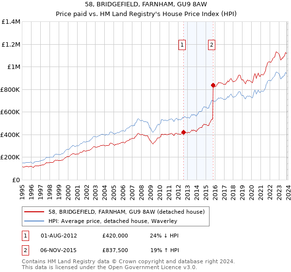 58, BRIDGEFIELD, FARNHAM, GU9 8AW: Price paid vs HM Land Registry's House Price Index