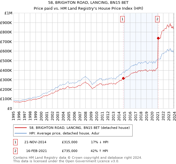 58, BRIGHTON ROAD, LANCING, BN15 8ET: Price paid vs HM Land Registry's House Price Index