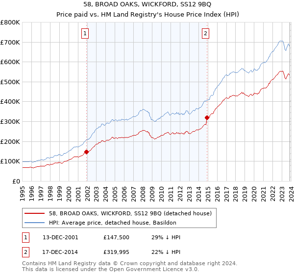 58, BROAD OAKS, WICKFORD, SS12 9BQ: Price paid vs HM Land Registry's House Price Index