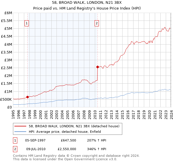 58, BROAD WALK, LONDON, N21 3BX: Price paid vs HM Land Registry's House Price Index