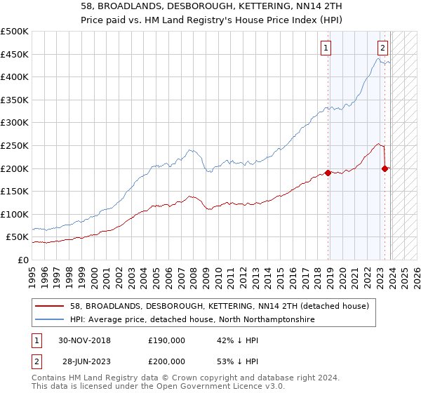 58, BROADLANDS, DESBOROUGH, KETTERING, NN14 2TH: Price paid vs HM Land Registry's House Price Index