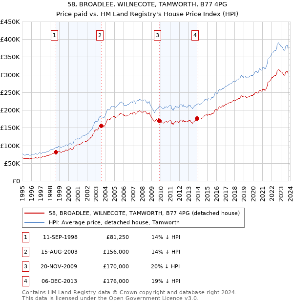 58, BROADLEE, WILNECOTE, TAMWORTH, B77 4PG: Price paid vs HM Land Registry's House Price Index