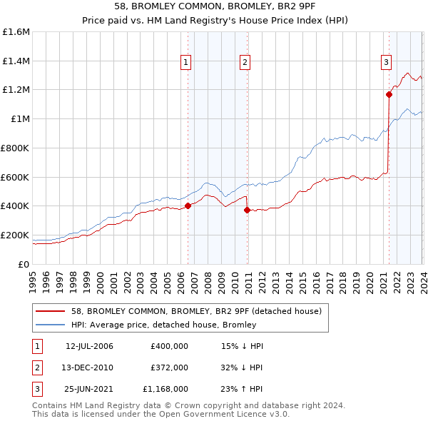 58, BROMLEY COMMON, BROMLEY, BR2 9PF: Price paid vs HM Land Registry's House Price Index